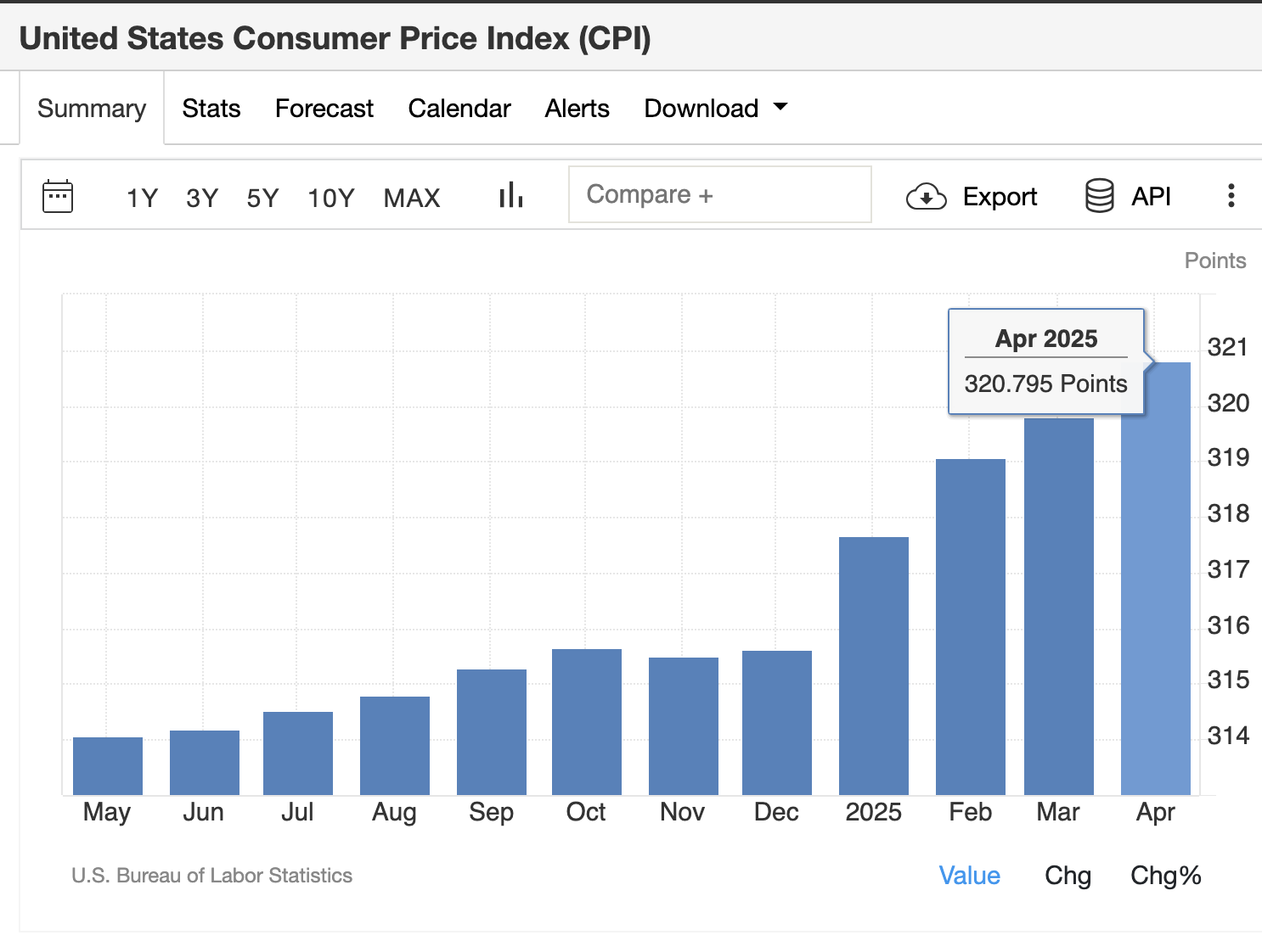 US Consumer Price Index (CPI) data, May 13, 2025 | Source: TradingEconomics/ US Bureau of Labor Statistics. 